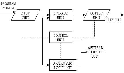 Block Diagram of Computer and Explain its Various Components