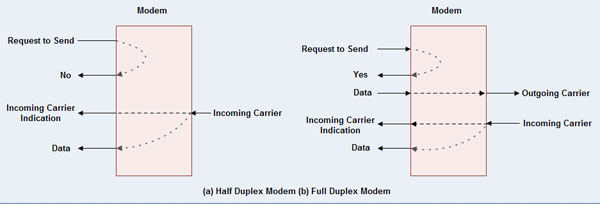 Half and Full Duplex Modem