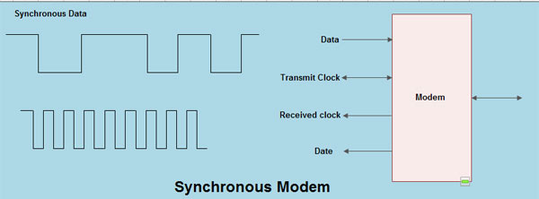 Synchronous Modem