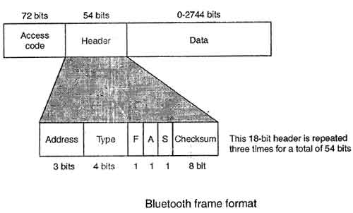 Bluetooth Frame Format