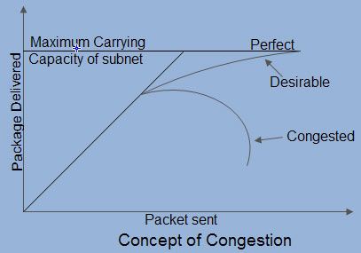 Concept of Congestion