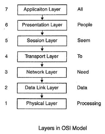 Layers in OSI Model