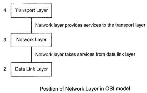Position of Network Layer in OSI model