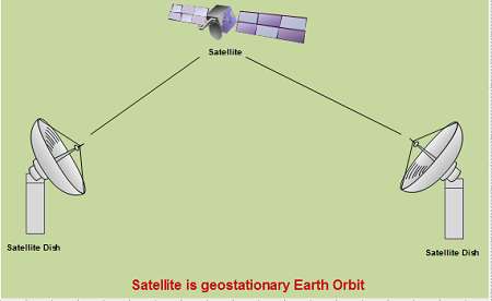 Satellite in Geostationary earth Orbit