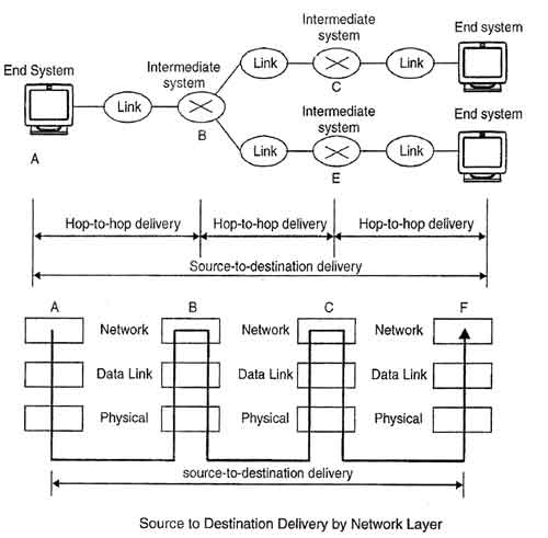 Source to destination Delivery By Network Layer
