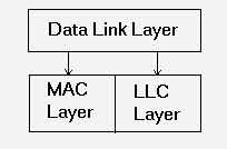 Sublayers in Data Link Layer