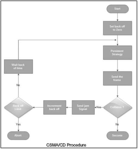CSMA/CD Procedure