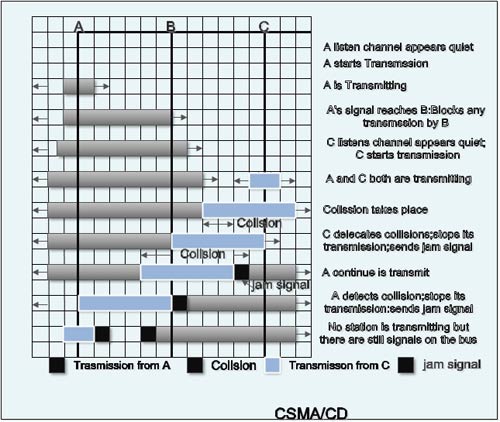 CSMA/CD