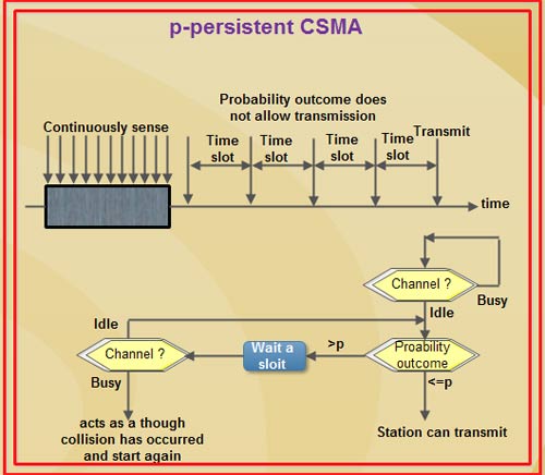 p persistent CSMA
