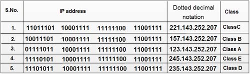 Dotted Decimal Notation