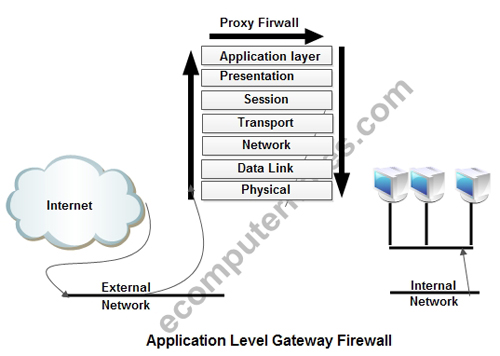 Application Level Gateway Firewall