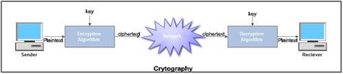 Cryptography