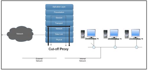 Cutoff Proxy