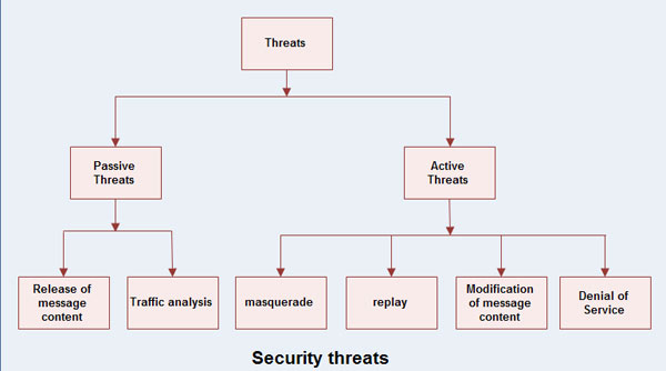 Security Threats