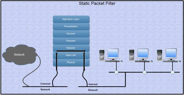 Static Packet Filter