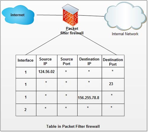 Table in Packet Filter Firewall