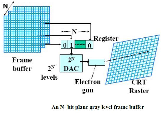 What is Frame Buffer