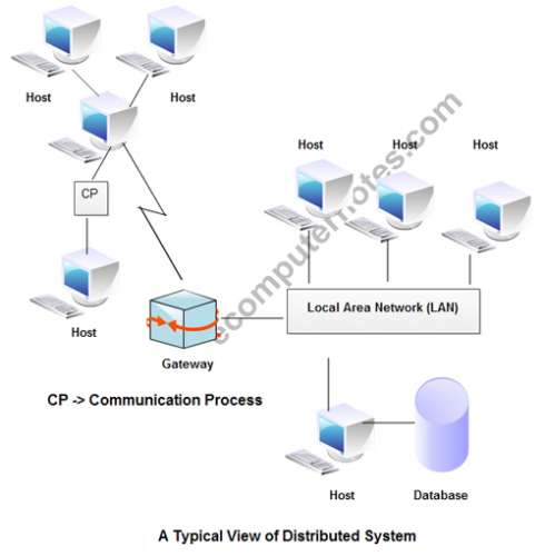 A Typical View of Distributed System