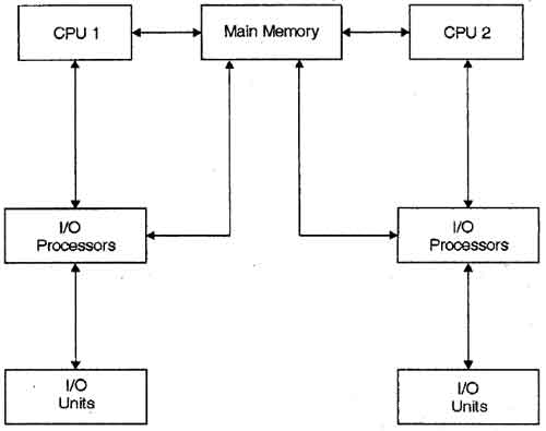 Multiprocessing System