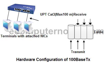 100BaseTx Hardware Configuration