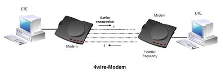 4 Wire modem