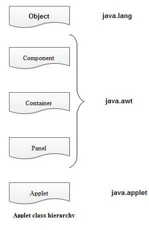 Applet class hierarchy