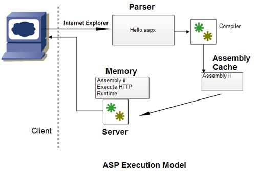 ASP.NET EXECUTION MODEL .