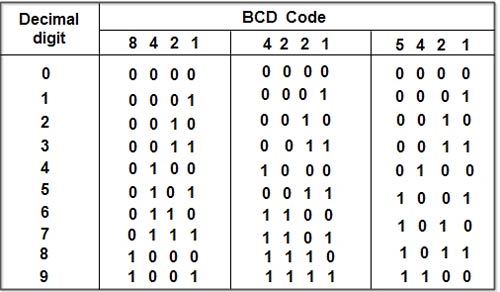 BCD Code Chart