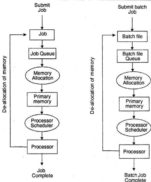 What is a file processing system?