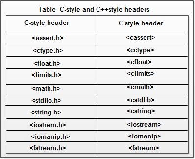 C-style and C++ style header