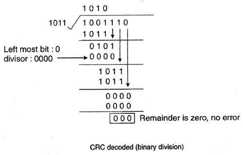 CRC decoded Binary division