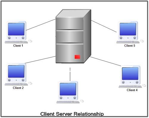 Client Server Relationship