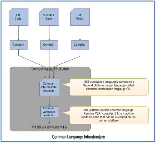 Common Language Infrastructure (CLI) is an open specification developed by Microsoft that describes the executable code and runtime environment that allows multiple high-level languages to be used on different computer platforms without being rewritten for specific architectures