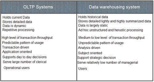 Comparison of OLTP systems and data warehousing systems