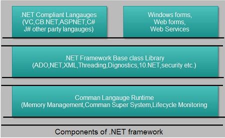The .NET Framework is the heart of Microsoft .NET