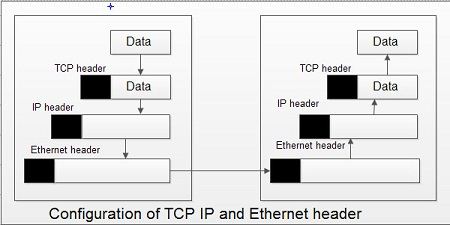 Configuration of TCP-IP and Ethernet Header