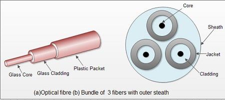 Construction of Optical fiber