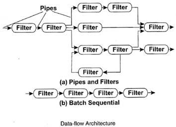 Data-flow Architecture