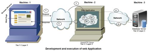 development and execution step of web application