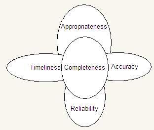 Diagrammatic Representation of Quality of Information