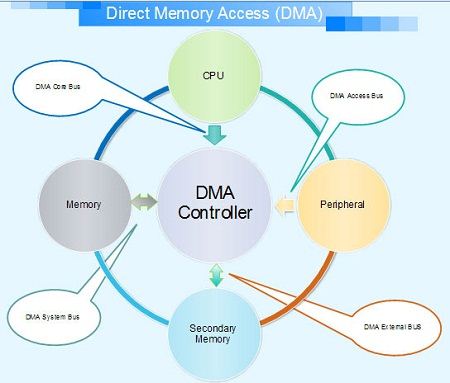 Direct Memory Access (DMA)
