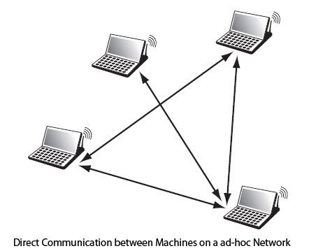 Direct communication between machines on a ad-hoc network