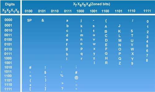 Alphanumeric Codes