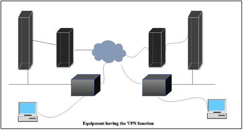 Equipment having the VPN Functions