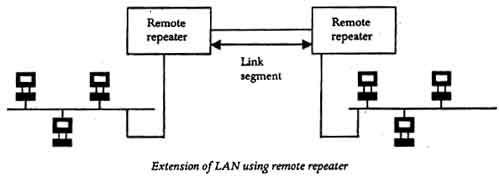 Extenstion of LAN Using Remote Repeater