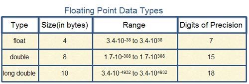 Floating Point Data Types