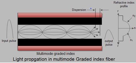 Graded index fiber