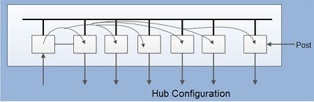 Networking Hub