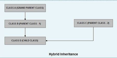 inheritance hybrid java existing multiple reusability classes possible class inheritances extending cannot than ecomputernotes