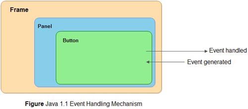 Figure Java 1.1 Event Handling Mechanism